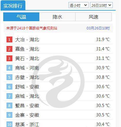 地气温高涨！大冶正领跑全国！寒潮随后就到不朽情缘平台登录入口体感返冬！鄂豫皖浙多(图1)